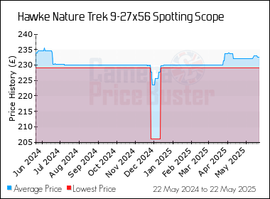 Best Price History for the Hawke Nature Trek 9-27x56 Spotting Scope