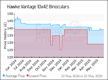 Best Price History for the Hawke Vantage 10x42 Binoculars