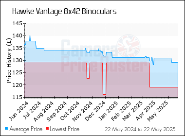Best Price History for the Hawke Vantage 8x42 Binoculars
