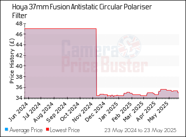 Best Price History for the Hoya 37mm Fusion Antistatic Circular Polariser Filter