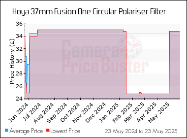 Best Price History for the Hoya 37mm Fusion One Circular Polariser Filter