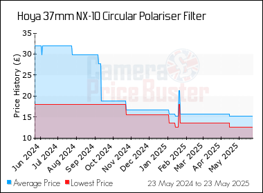 Best Price History for the Hoya 37mm NX-10 Circular Polariser Filter