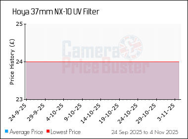 Best Price History for the Hoya 37mm NX-10 UV Filter