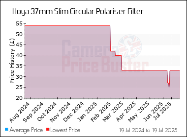 Best Price History for the Hoya 37mm Slim Circular Polariser Filter