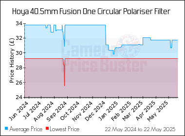 Best Price History for the Hoya 40.5mm Fusion One Circular Polariser Filter