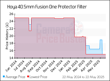 Best Price History for the Hoya 40.5mm Fusion One Protector Filter