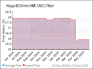 Best Price History for the Hoya 40.5mm HMC UV(C) Filter