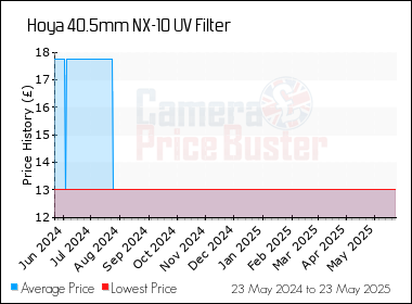 Best Price History for the Hoya 40.5mm NX-10 UV Filter