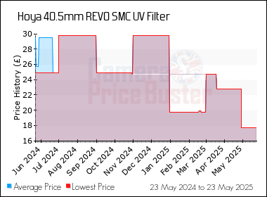 Best Price History for the Hoya 40.5mm REVO SMC UV Filter