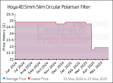 Best Price History for the Hoya 40.5mm Slim Circular Polariser Filter