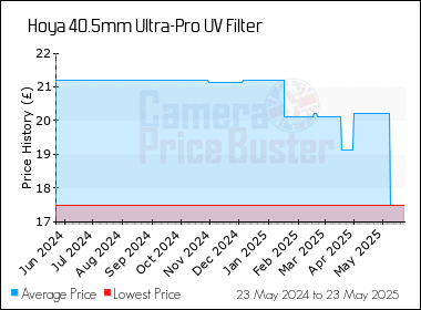 Best Price History for the Hoya 40.5mm Ultra-Pro UV Filter