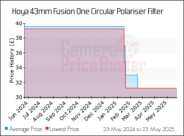 Best Price History for the Hoya 43mm Fusion One Circular Polariser Filter