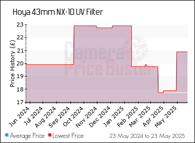 Best Price History for the Hoya 43mm NX-10 UV Filter
