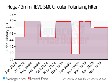 Best Price History for the Hoya 43mm REVO SMC Circular Polarising Filter