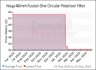Best Price History for the Hoya 46mm Fusion One Circular Polariser Filter