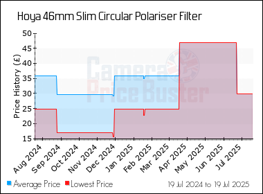 Best Price History for the Hoya 46mm Slim Circular Polariser Filter