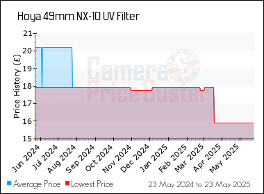 Best Price History for the Hoya 49mm NX-10 UV Filter
