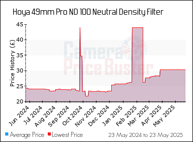 Best Price History for the Hoya 49mm Pro ND 100 Neutral Density Filter
