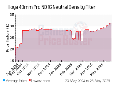 Best Price History for the Hoya 49mm Pro ND 16 Neutral Density Filter
