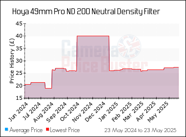Best Price History for the Hoya 49mm Pro ND 200 Neutral Density Filter