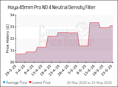 Best Price History for the Hoya 49mm Pro ND 4 Neutral Density Filter