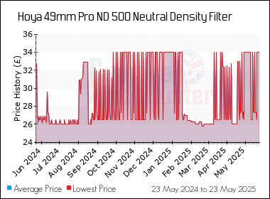 Best Price History for the Hoya 49mm Pro ND 500 Neutral Density Filter