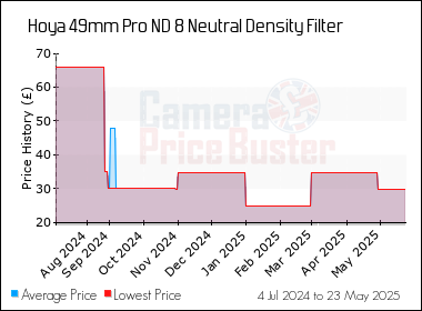 Best Price History for the Hoya 49mm Pro ND 8 Neutral Density Filter