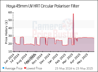Best Price History for the Hoya 49mm UV HRT Circular Polariser Filter