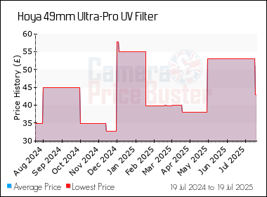 Best Price History for the Hoya 49mm Ultra-Pro UV Filter