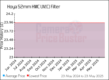 Best Price History for the Hoya 52mm HMC UV(C) Filter