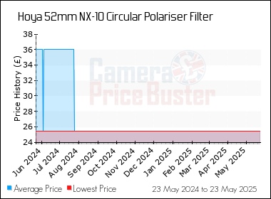 Best Price History for the Hoya 52mm NX-10 Circular Polariser Filter