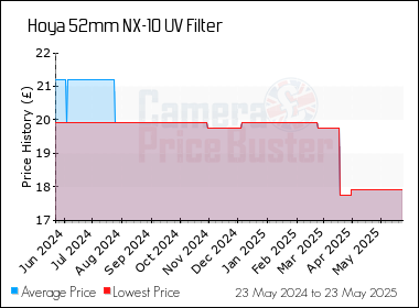 Best Price History for the Hoya 52mm NX-10 UV Filter