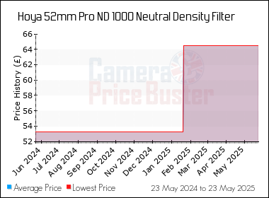 Best Price History for the Hoya 52mm Pro ND 1000 Neutral Density Filter