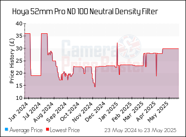 Best Price History for the Hoya 52mm Pro ND 100 Neutral Density Filter