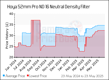 Best Price History for the Hoya 52mm Pro ND 16 Neutral Density Filter