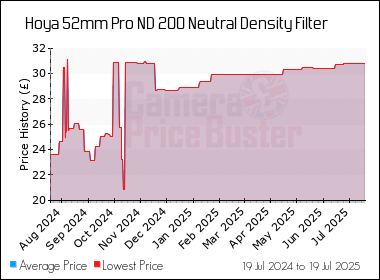 Best Price History for the Hoya 52mm Pro ND 200 Neutral Density Filter