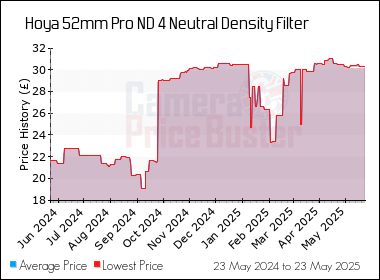 Best Price History for the Hoya 52mm Pro ND 4 Neutral Density Filter