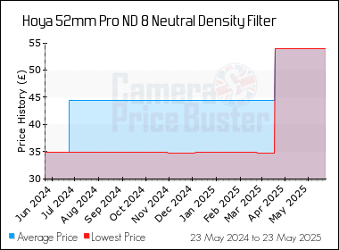 Best Price History for the Hoya 52mm Pro ND 8 Neutral Density Filter