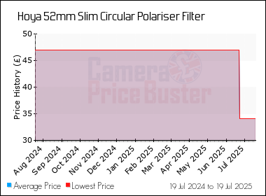 Best Price History for the Hoya 52mm Slim Circular Polariser Filter