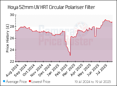 Best Price History for the Hoya 52mm UV HRT Circular Polariser Filter