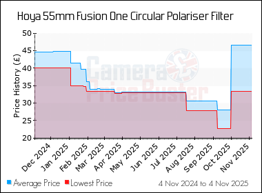 Best Price History for the Hoya 55mm Fusion One Circular Polariser Filter