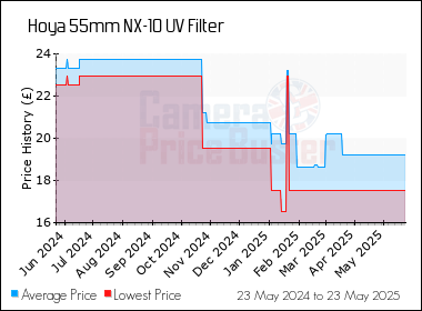 Best Price History for the Hoya 55mm NX-10 UV Filter