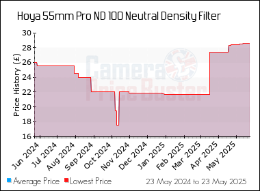 Best Price History for the Hoya 55mm Pro ND 100 Neutral Density Filter