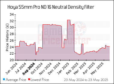 Best Price History for the Hoya 55mm Pro ND 16 Neutral Density Filter