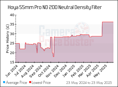 Best Price History for the Hoya 55mm Pro ND 200 Neutral Density Filter