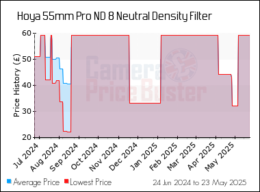 Best Price History for the Hoya 55mm Pro ND 8 Neutral Density Filter