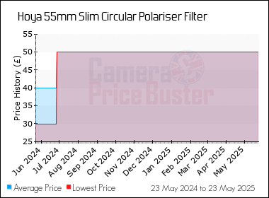 Best Price History for the Hoya 55mm Slim Circular Polariser Filter