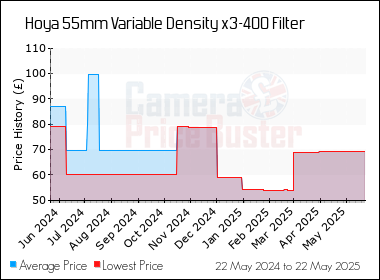 Best Price History for the Hoya 55mm Variable Density x3-400 Filter