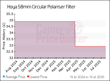 Best Price History for the Hoya 58mm Circular Polariser Filter