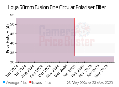 Best Price History for the Hoya 58mm Fusion One Circular Polariser Filter